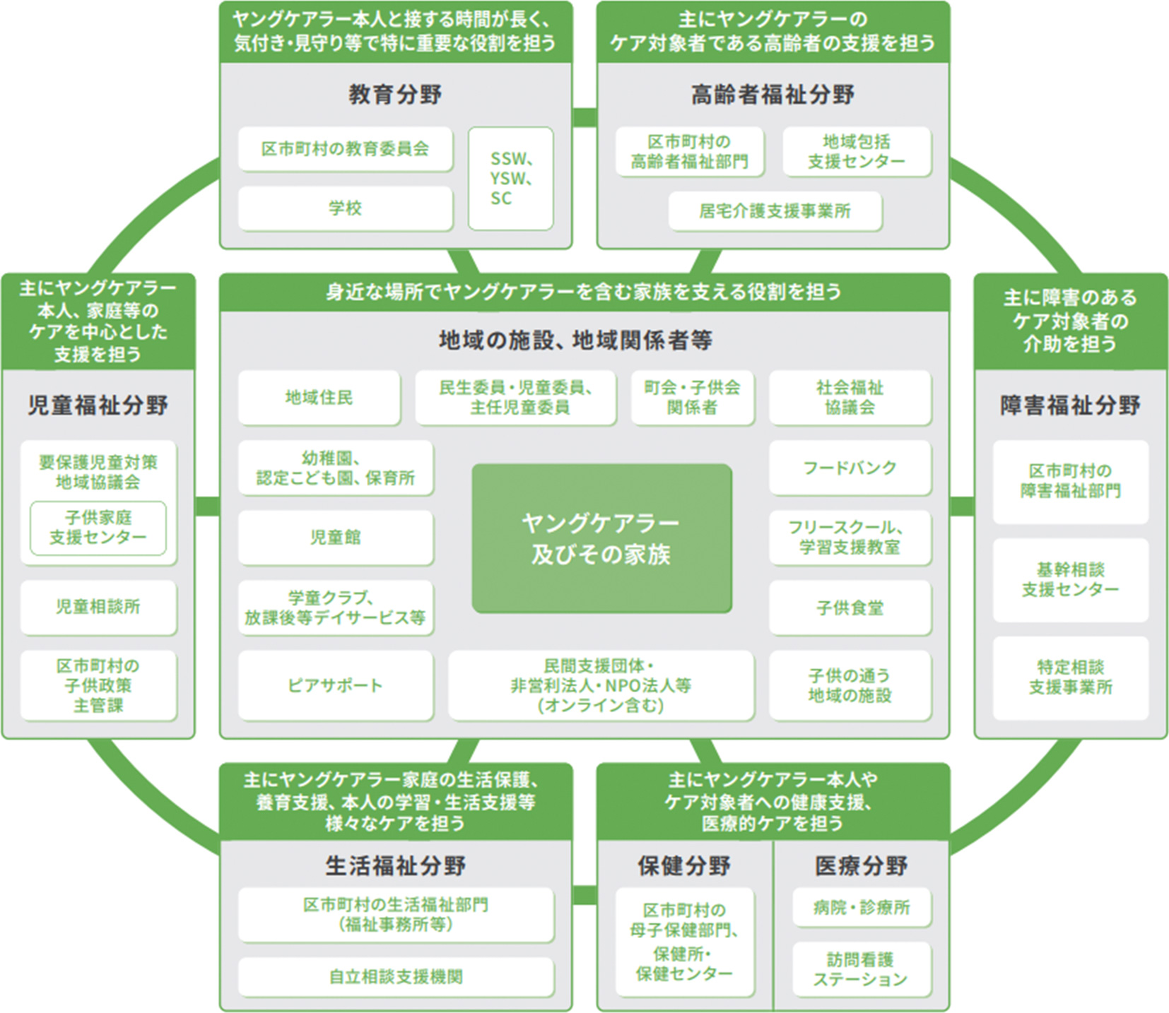 ヤングケアラー支援のネットワーク